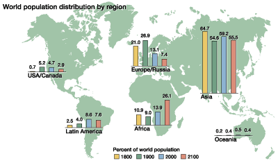 Population of World Regions